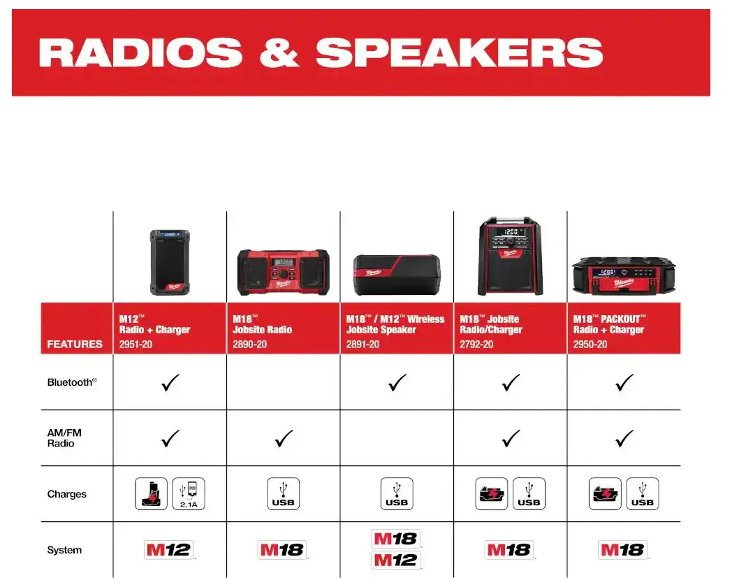 2950-20 Milwaukee M18 PACKOUT Radio / Speaker with Charger