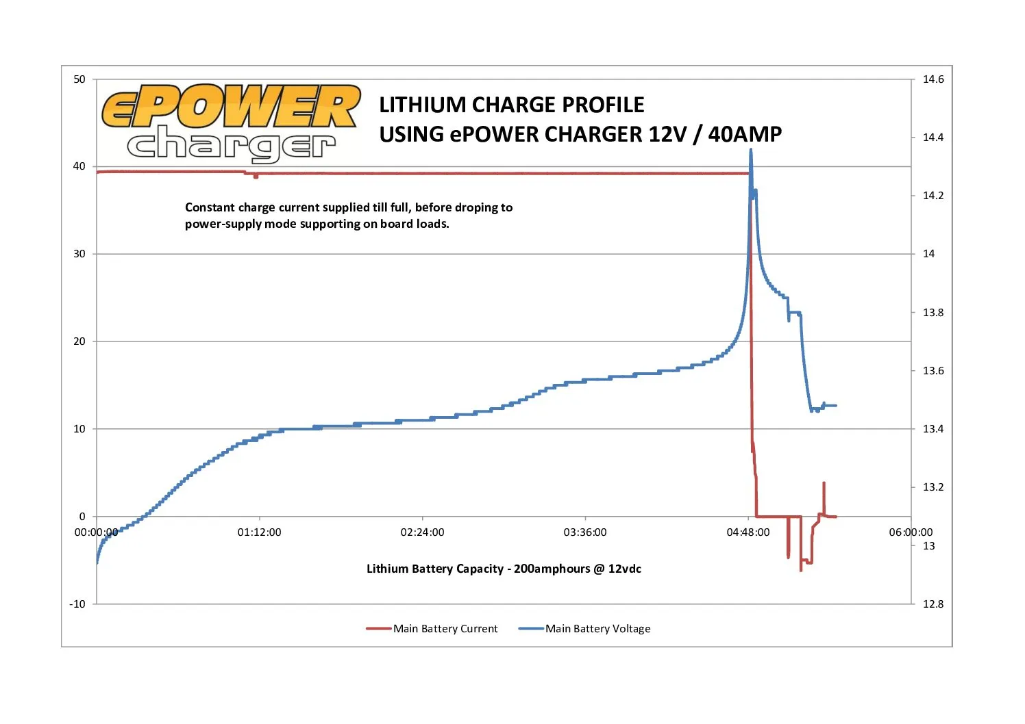 ePOWER 12V 40A Battery Charger